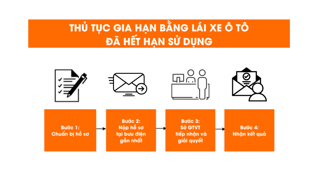 gia-han-bang-lai-xe-b2-quy-trinh-moi-nhat-2025-1