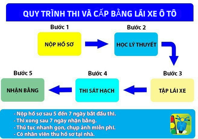 quy-trinh-thi-bang-lai-xe-o-to